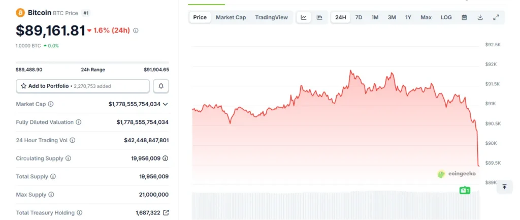 Bitcoin price today drops 