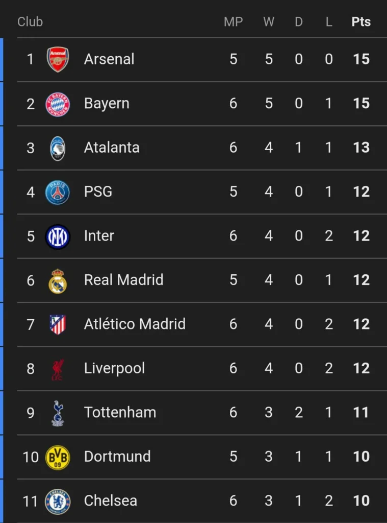 Champuions League Standing for Atalanta and Chelsea