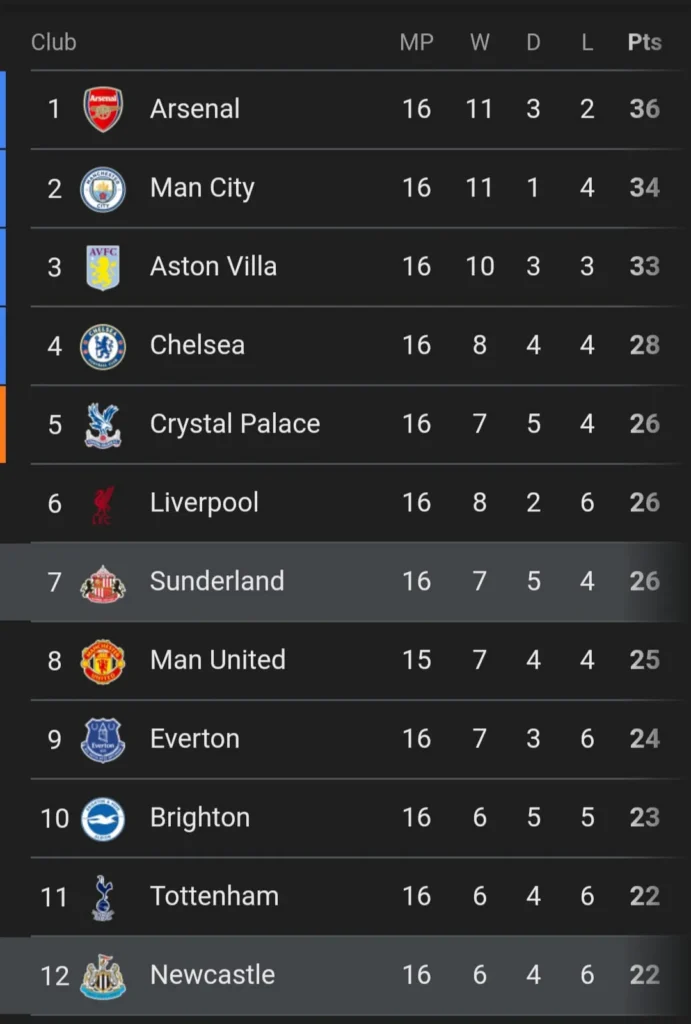 Premier League standing of Sunderland and Newcastle