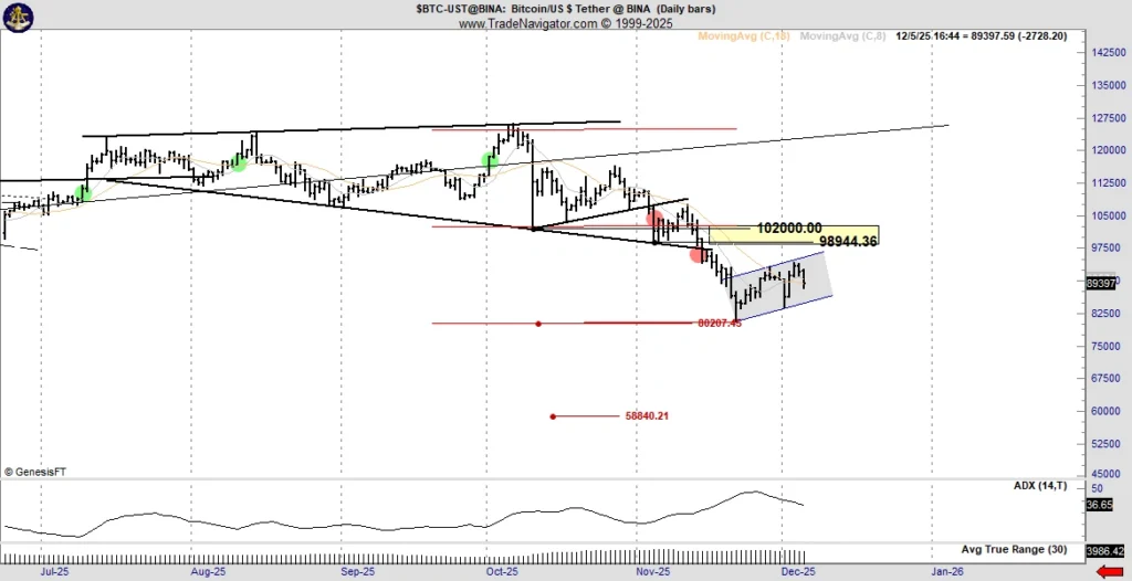 Technical Analysis Points to a Downturn in Bitcoin Prices