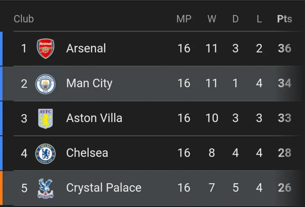 Crystal Palace and Manchester City position in the table