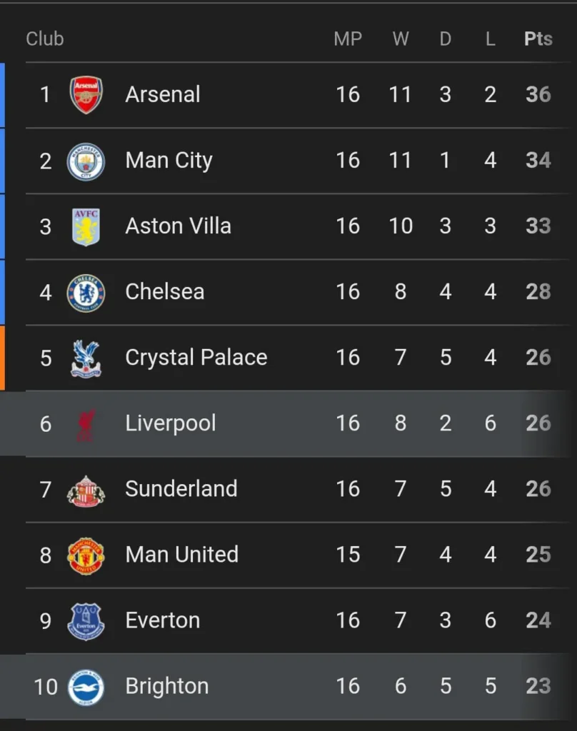 League position of Liverpool and Brighton