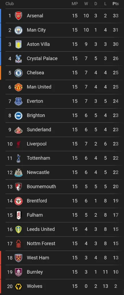 Premier League table after gameweek 15