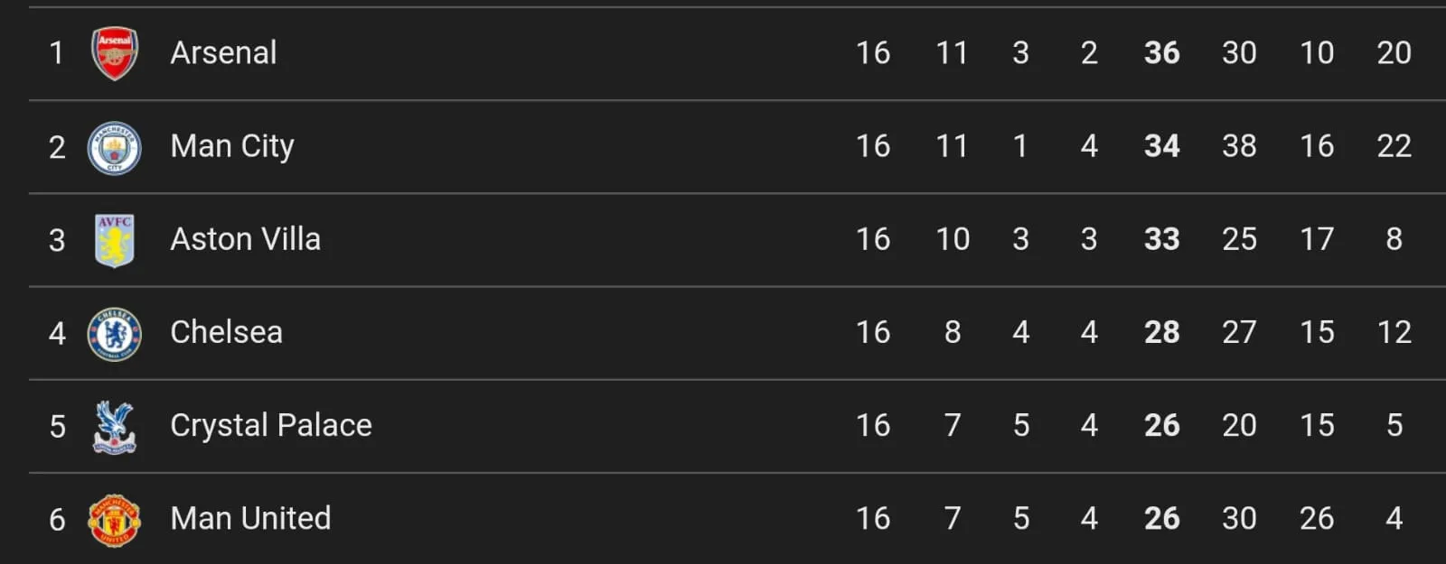 Premier League Table After Gameweek 16