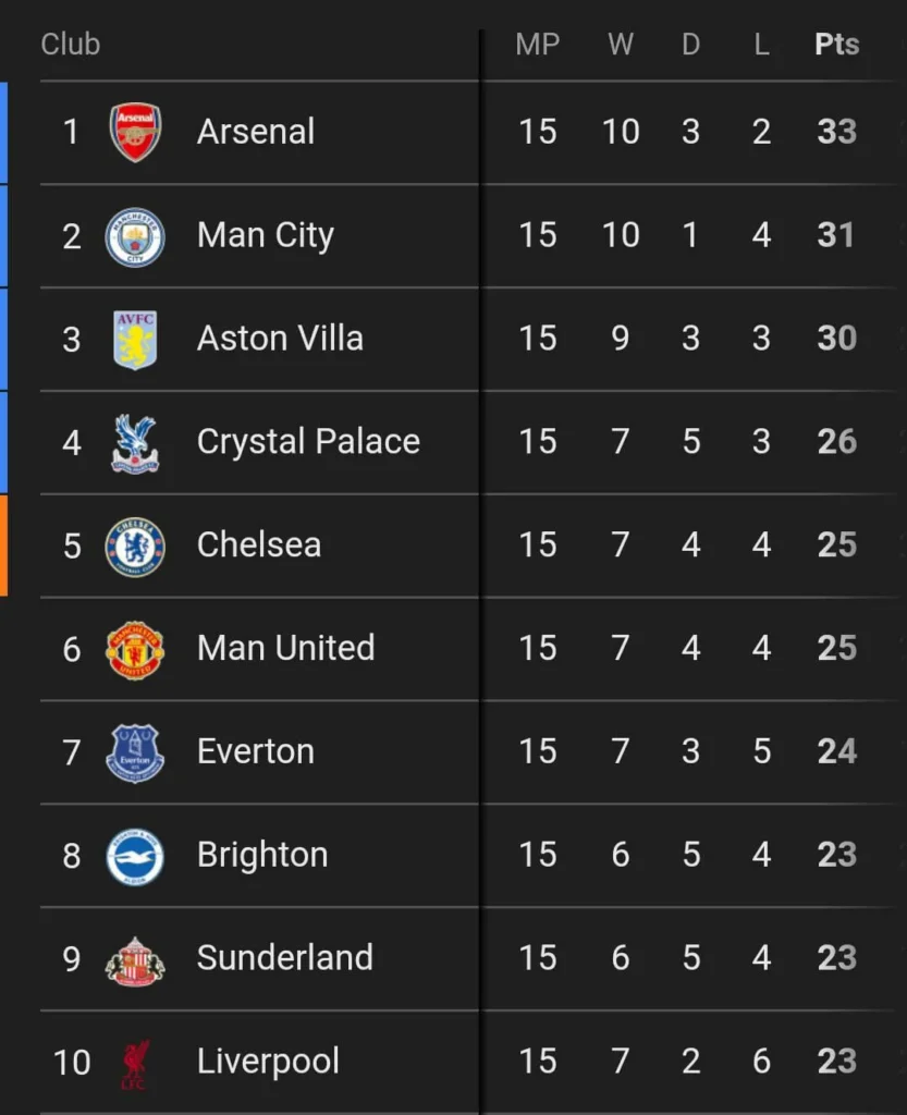 Top 10 Premier League table