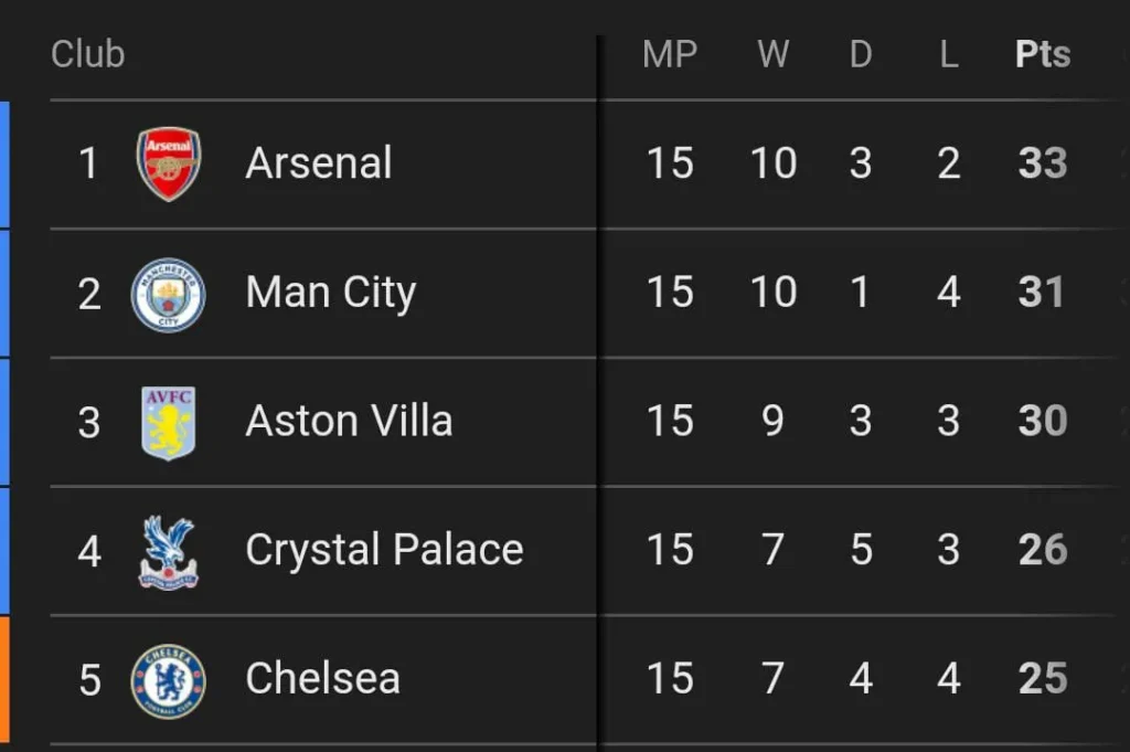 Top 5 Premier League