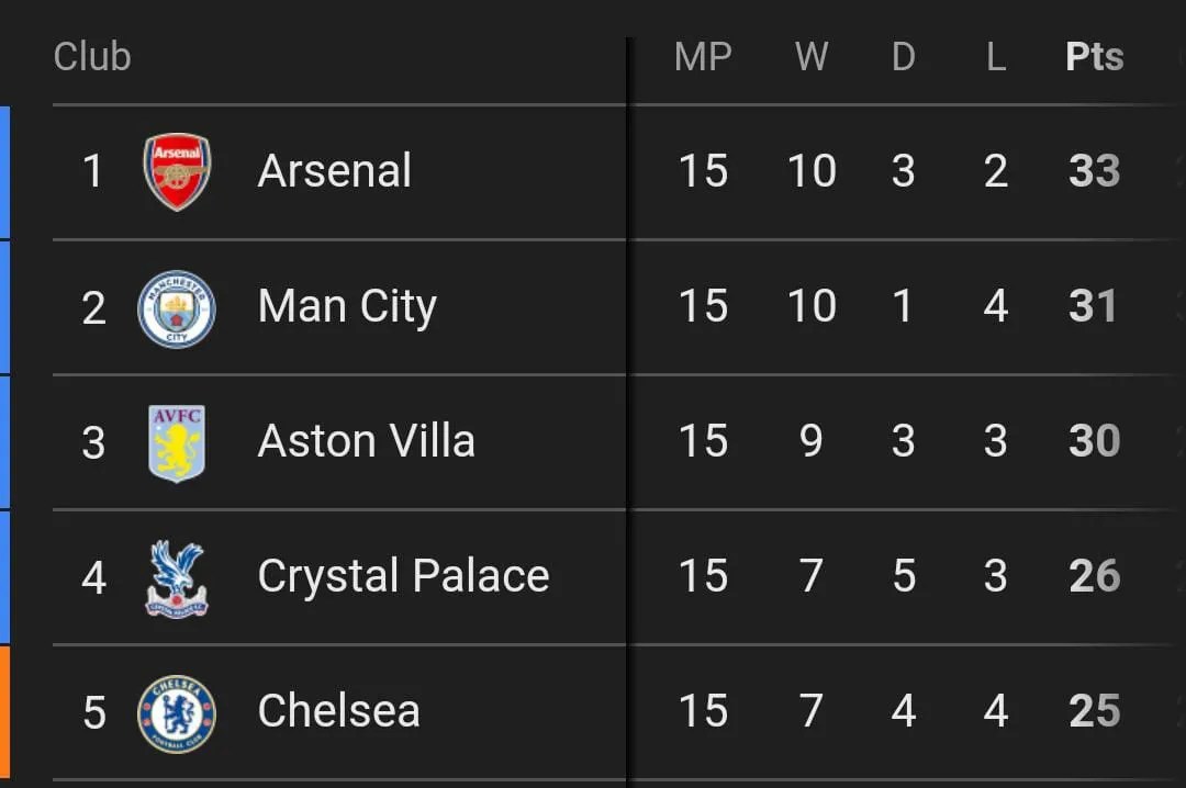 Premier League Standing After Gameweek 15