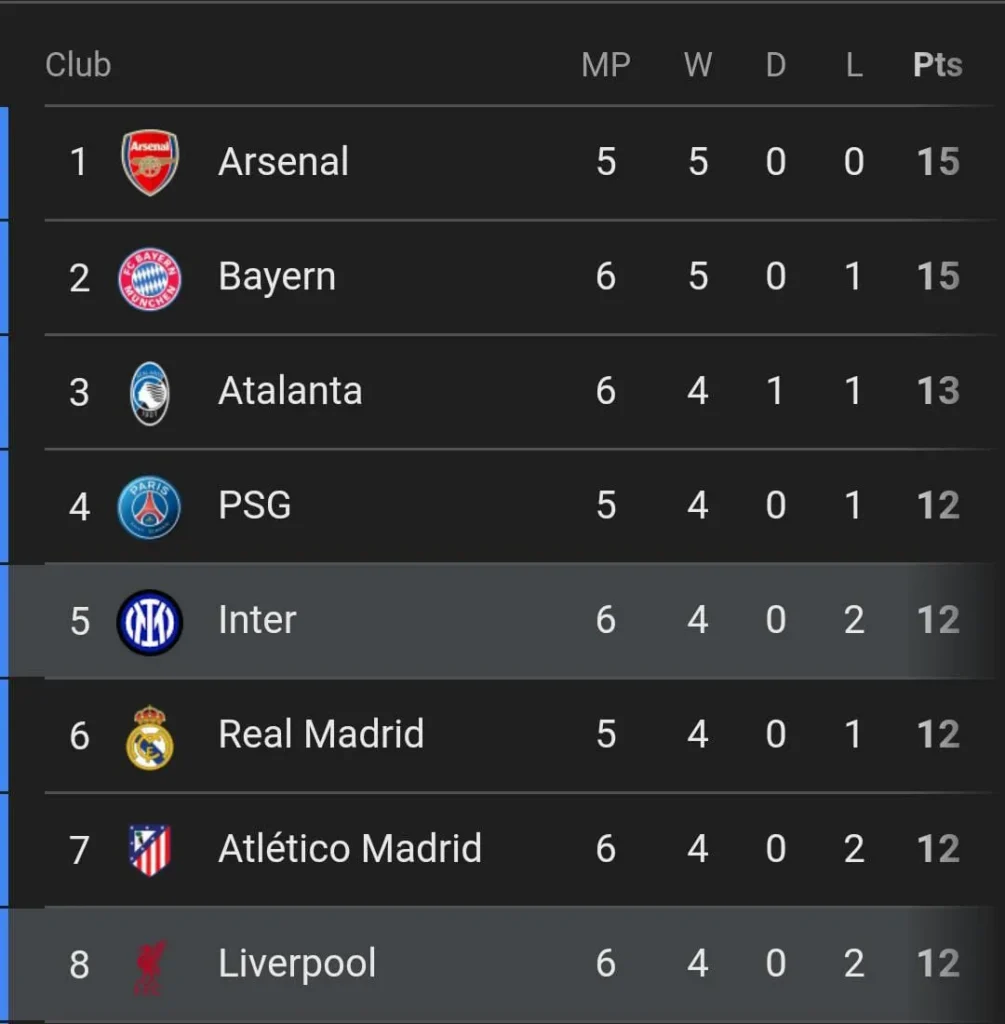 Inter Milan and Liverpool's position in the UCL league phase
